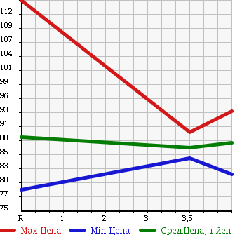 Аукционная статистика: График изменения цены TOYOTA Тойота  IPSUM Ипсум  2002 2400 ACM21W 240 I в зависимости от аукционных оценок