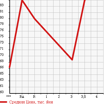 Аукционная статистика: График изменения цены TOYOTA Тойота  IPSUM Ипсум  2001 2400 ACM21W 240 S в зависимости от аукционных оценок