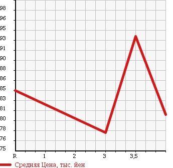 Аукционная статистика: График изменения цены TOYOTA Тойота  IPSUM Ипсум  2003 2400 ACM21W 240 S в зависимости от аукционных оценок