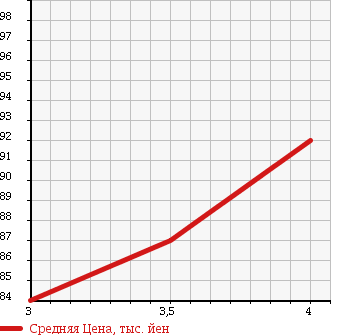 Аукционная статистика: График изменения цены TOYOTA Тойота  IPSUM Ипсум  2004 2400 ACM21W 240 S в зависимости от аукционных оценок