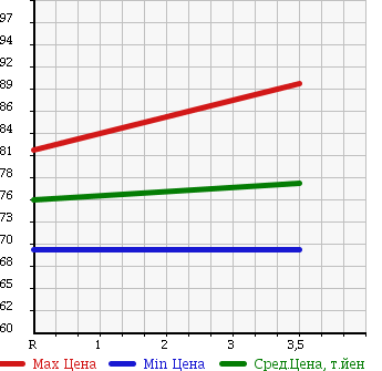 Аукционная статистика: График изменения цены TOYOTA Тойота  IPSUM Ипсум  2001 2400 ACM21W 240 U в зависимости от аукционных оценок