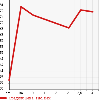 Аукционная статистика: График изменения цены TOYOTA Тойота  IPSUM Ипсум  2001 2400 ACM21W 240I в зависимости от аукционных оценок