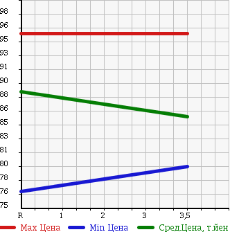 Аукционная статистика: График изменения цены TOYOTA Тойота  IPSUM Ипсум  2002 2400 ACM21W 240I в зависимости от аукционных оценок