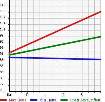 Аукционная статистика: График изменения цены TOYOTA Тойота  IPSUM Ипсум  2007 2400 ACM21W 240I в зависимости от аукционных оценок