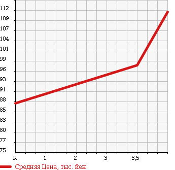Аукционная статистика: График изменения цены TOYOTA Тойота  IPSUM Ипсум  2004 2400 ACM21W 240I ALCANTARA в зависимости от аукционных оценок
