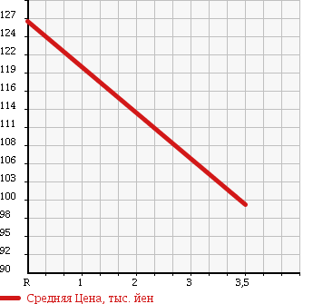 Аукционная статистика: График изменения цены TOYOTA Тойота  IPSUM Ипсум  2004 2400 ACM21W 240I ALCANTARA NAVIGATION SP в зависимости от аукционных оценок