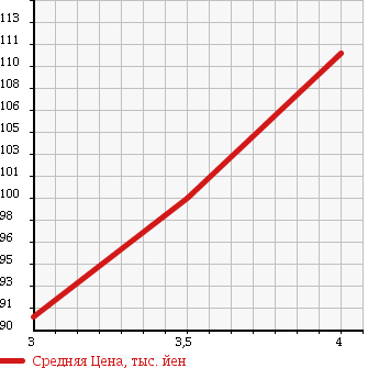 Аукционная статистика: График изменения цены TOYOTA Тойота  IPSUM Ипсум  2004 2400 ACM21W 240I ALCANTARA VER в зависимости от аукционных оценок
