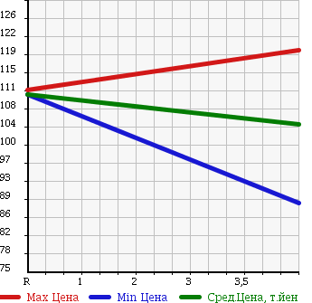 Аукционная статистика: График изменения цены TOYOTA Тойота  IPSUM Ипсум  2005 2400 ACM21W 240I ALCANTARA VER JOHN в зависимости от аукционных оценок