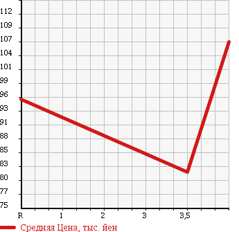Аукционная статистика: График изменения цены TOYOTA Тойота  IPSUM Ипсум  2004 2400 ACM21W 240I ALCANTARA VER. в зависимости от аукционных оценок