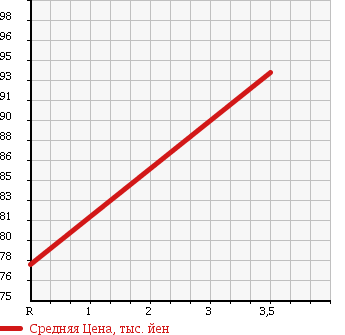 Аукционная статистика: График изменения цены TOYOTA Тойота  IPSUM Ипсум  2004 2400 ACM21W 240I ALCANTARA VERSION в зависимости от аукционных оценок
