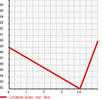 Аукционная статистика: График изменения цены TOYOTA Тойота  IPSUM Ипсум  2002 2400 ACM21W 240I LTD в зависимости от аукционных оценок