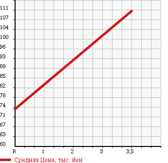 Аукционная статистика: График изменения цены TOYOTA Тойота  IPSUM Ипсум  2005 2400 ACM21W 240I PREMIUM в зависимости от аукционных оценок
