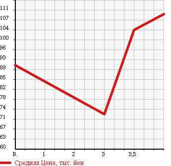 Аукционная статистика: График изменения цены TOYOTA Тойота  IPSUM Ипсум  2005 2400 ACM21W 240I PREMIUM ALCANTARA в зависимости от аукционных оценок