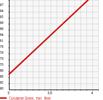 Аукционная статистика: График изменения цены TOYOTA Тойота  IPSUM Ипсум  2005 2400 ACM21W 240I PREMIUM ALCANTARA VERSION в зависимости от аукционных оценок