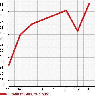 Аукционная статистика: График изменения цены TOYOTA Тойота  IPSUM Ипсум  2003 2400 ACM21W 240I TYPE G в зависимости от аукционных оценок