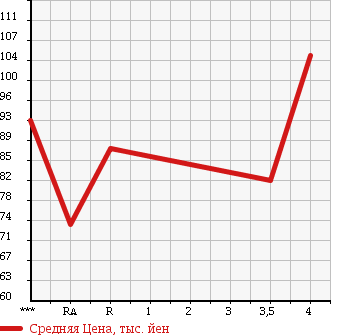 Аукционная статистика: График изменения цены TOYOTA Тойота  IPSUM Ипсум  2002 2400 ACM21W 240I TYPE S в зависимости от аукционных оценок