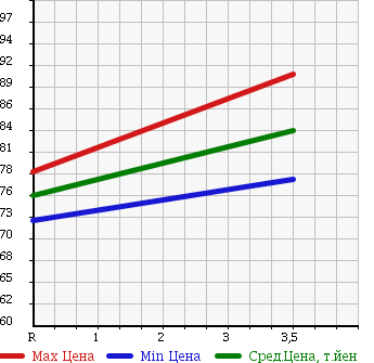 Аукционная статистика: График изменения цены TOYOTA Тойота  IPSUM Ипсум  2003 2400 ACM21W 240I TYPE S NAVIGATION SP в зависимости от аукционных оценок
