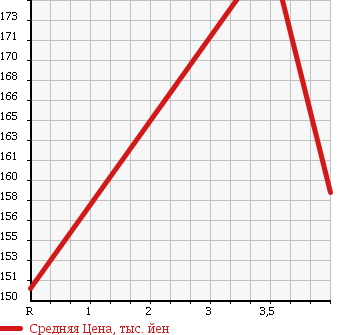 Аукционная статистика: График изменения цены TOYOTA Тойота  IPSUM Ипсум  2009 2400 ACM21W 240I TYPE S2 в зависимости от аукционных оценок