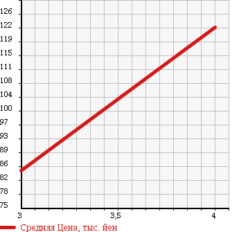 Аукционная статистика: График изменения цены TOYOTA Тойота  IPSUM Ипсум  2007 2400 ACM21W 240I TYPE SII в зависимости от аукционных оценок