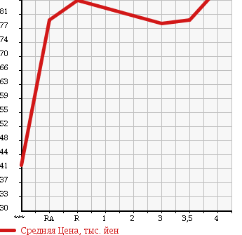 Аукционная статистика: График изменения цены TOYOTA Тойота  IPSUM Ипсум  2001 2400 ACM21W 240S в зависимости от аукционных оценок