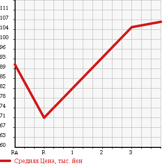 Аукционная статистика: График изменения цены TOYOTA Тойота  IPSUM Ипсум  2005 2400 ACM21W 240S в зависимости от аукционных оценок