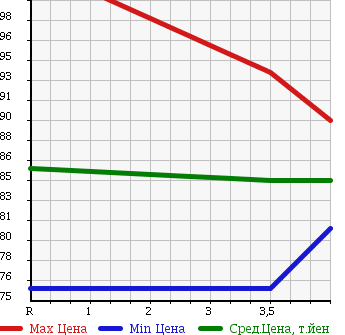 Аукционная статистика: График изменения цены TOYOTA Тойота  IPSUM Ипсум  2004 2400 ACM21W 240S 7 PERSON в зависимости от аукционных оценок