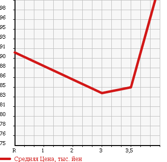 Аукционная статистика: График изменения цены TOYOTA Тойота  IPSUM Ипсум  2005 2400 ACM21W 240S 7 PERSON в зависимости от аукционных оценок