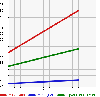 Аукционная статистика: График изменения цены TOYOTA Тойота  IPSUM Ипсум  2002 2400 ACM21W 240U в зависимости от аукционных оценок