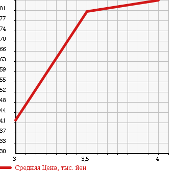 Аукционная статистика: График изменения цены TOYOTA Тойота  IPSUM Ипсум  2003 2400 ACM21W 240U в зависимости от аукционных оценок