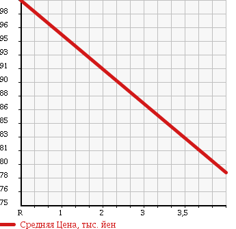 Аукционная статистика: График изменения цены TOYOTA Тойота  IPSUM Ипсум  2005 2400 ACM21W 240U в зависимости от аукционных оценок