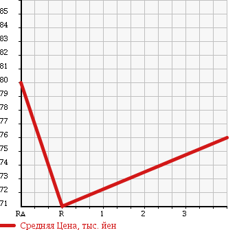 Аукционная статистика: График изменения цены TOYOTA Тойота  IPSUM Ипсум  2001 2400 ACM21W 240U 7 PERSON в зависимости от аукционных оценок
