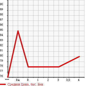 Аукционная статистика: График изменения цены TOYOTA Тойота  IPSUM Ипсум  2001 2400 ACM21W 240U G SELECTION в зависимости от аукционных оценок