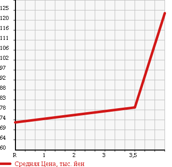 Аукционная статистика: График изменения цены TOYOTA Тойота  IPSUM Ипсум  2001 2400 ACM21W 240U G SELECTION 7 PERSON в зависимости от аукционных оценок
