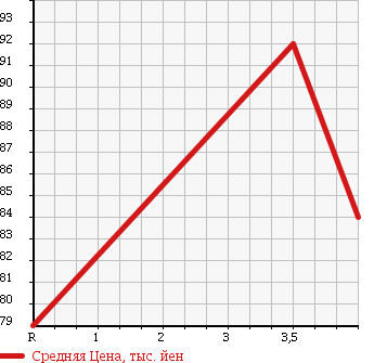 Аукционная статистика: График изменения цены TOYOTA Тойота  IPSUM Ипсум  2002 2400 ACM21W 240U G SELECTION 7 PERSON в зависимости от аукционных оценок