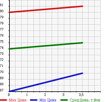 Аукционная статистика: График изменения цены TOYOTA Тойота  IPSUM Ипсум  2001 2400 ACM21W 240e в зависимости от аукционных оценок