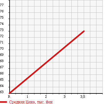 Аукционная статистика: График изменения цены TOYOTA Тойота  IPSUM Ипсум  2003 2400 ACM21W 240e в зависимости от аукционных оценок