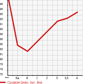 Аукционная статистика: График изменения цены TOYOTA Тойота  IPSUM Ипсум  2004 2400 ACM21W 240i в зависимости от аукционных оценок