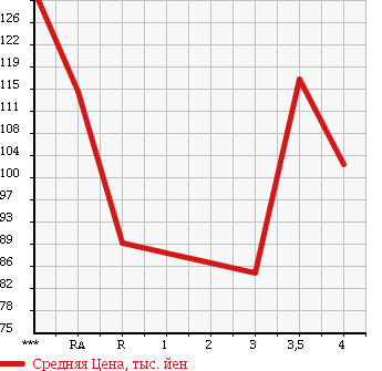 Аукционная статистика: График изменения цены TOYOTA Тойота  IPSUM Ипсум  2007 2400 ACM21W 240i в зависимости от аукционных оценок