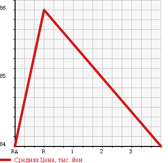 Аукционная статистика: График изменения цены TOYOTA Тойота  IPSUM Ипсум  2002 2400 ACM21W 240i LTD в зависимости от аукционных оценок