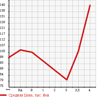 Аукционная статистика: График изменения цены TOYOTA Тойота  IPSUM Ипсум  2005 2400 ACM21W 240s в зависимости от аукционных оценок