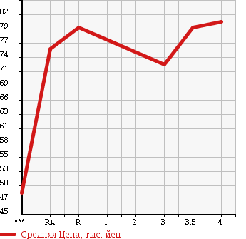 Аукционная статистика: График изменения цены TOYOTA Тойота  IPSUM Ипсум  2001 2400 ACM21W 240u в зависимости от аукционных оценок