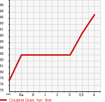 Аукционная статистика: График изменения цены TOYOTA Тойота  IPSUM Ипсум  2003 2400 ACM21W 240u в зависимости от аукционных оценок