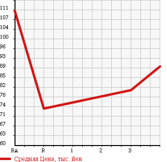 Аукционная статистика: График изменения цены TOYOTA Тойота  IPSUM Ипсум  2007 2400 ACM21W 240u в зависимости от аукционных оценок