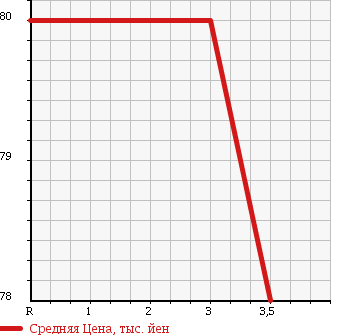 Аукционная статистика: График изменения цены TOYOTA Тойота  IPSUM Ипсум  2003 2400 ACM21W 7 PERSON в зависимости от аукционных оценок