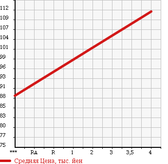 Аукционная статистика: График изменения цены TOYOTA Тойота  IPSUM Ипсум  2004 2400 ACM21W UNKNOWN в зависимости от аукционных оценок