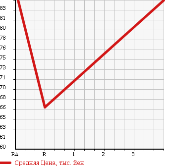 Аукционная статистика: График изменения цены TOYOTA Тойота  IPSUM Ипсум  2001 2400 ACM26W в зависимости от аукционных оценок