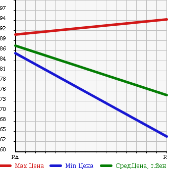 Аукционная статистика: График изменения цены TOYOTA Тойота  IPSUM Ипсум  2004 2400 ACM26W 240I ALCANTARA VER SI4WD в зависимости от аукционных оценок