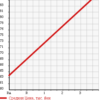 Аукционная статистика: График изменения цены TOYOTA Тойота  IPSUM Ипсум  2002 2400 ACM26W 240I TYPE S 4WD в зависимости от аукционных оценок