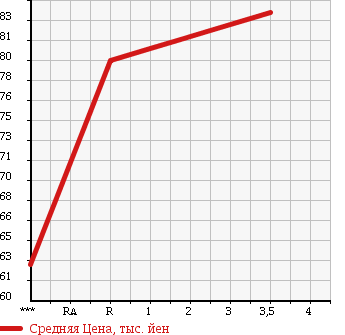 Аукционная статистика: График изменения цены TOYOTA Тойота  IPSUM Ипсум  2001 2400 ACM26W 240S в зависимости от аукционных оценок