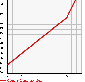 Аукционная статистика: График изменения цены TOYOTA Тойота  IPSUM Ипсум  2001 2400 ACM26W 240S 4WD в зависимости от аукционных оценок
